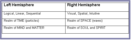 Text Box: Left Hemisphere	Right Hemisphere
Logical, Linear, Sequential	Visual, Spatial, Intuitive
Realm of TIME (particles)	Realm of SPACE (waves)
Realm of MIND and MATTER	Realm of SOUL and SPIRIT

